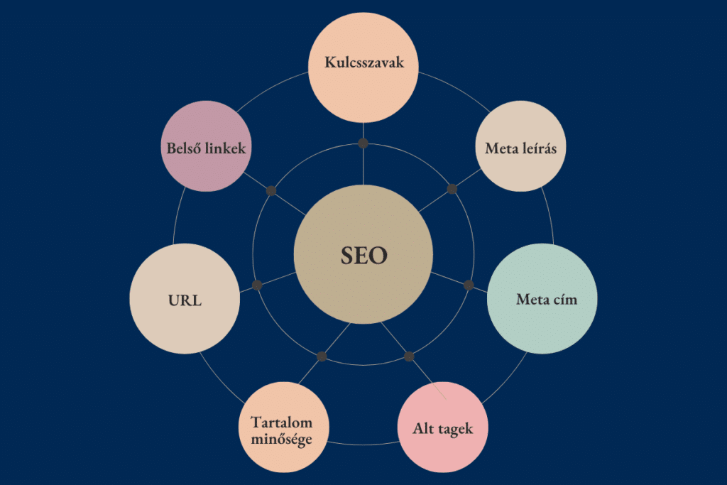 On-page SEO elemei